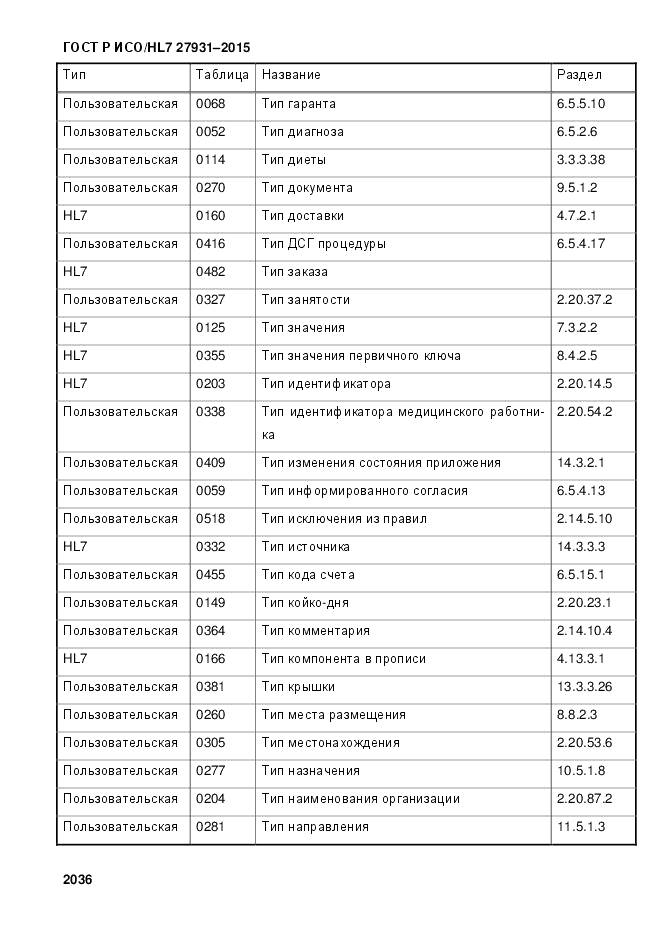 ГОСТ Р ИСО/HL 7 27931-2015, страница 2043